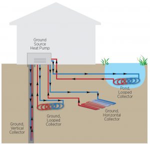 A geothermal heat pump can have many different connections to the ground.