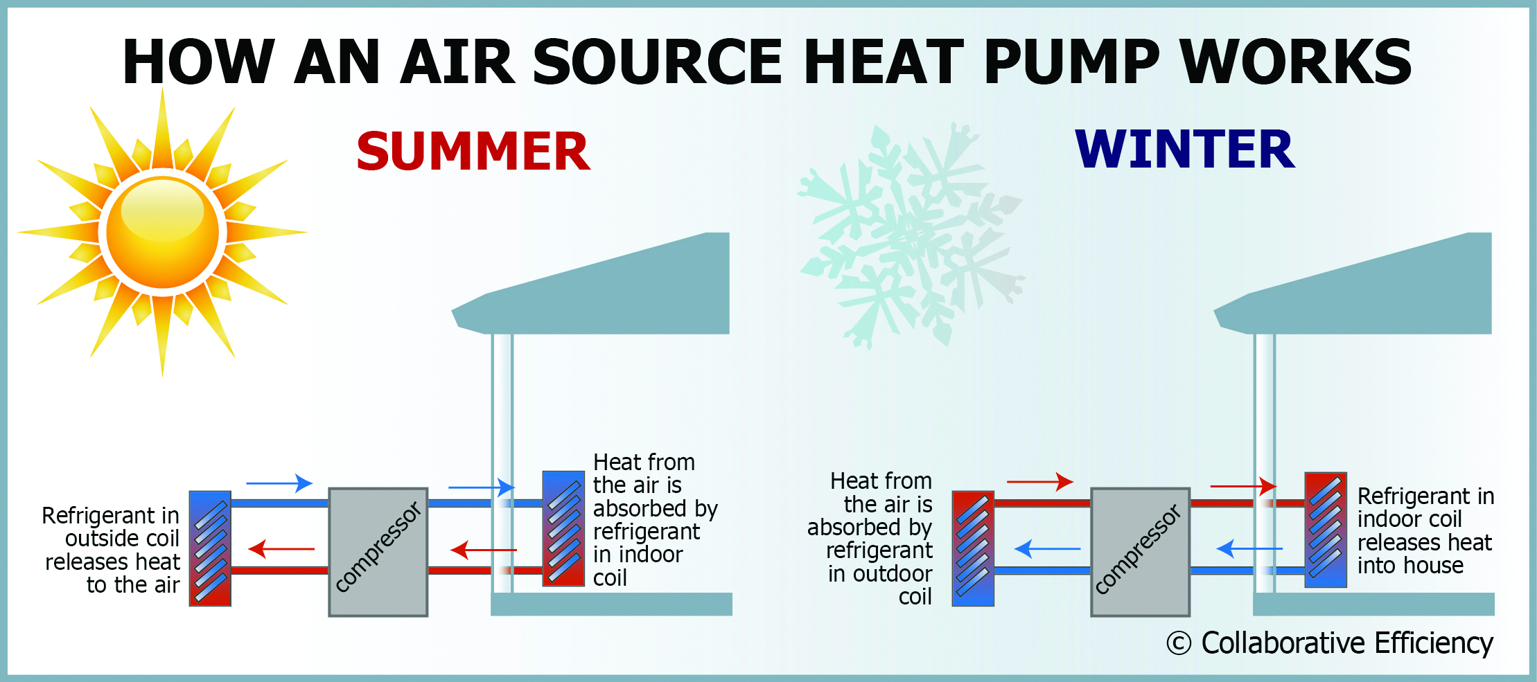 Benefits of Air Source Heat Pumps - Colorado Country Life Magazine